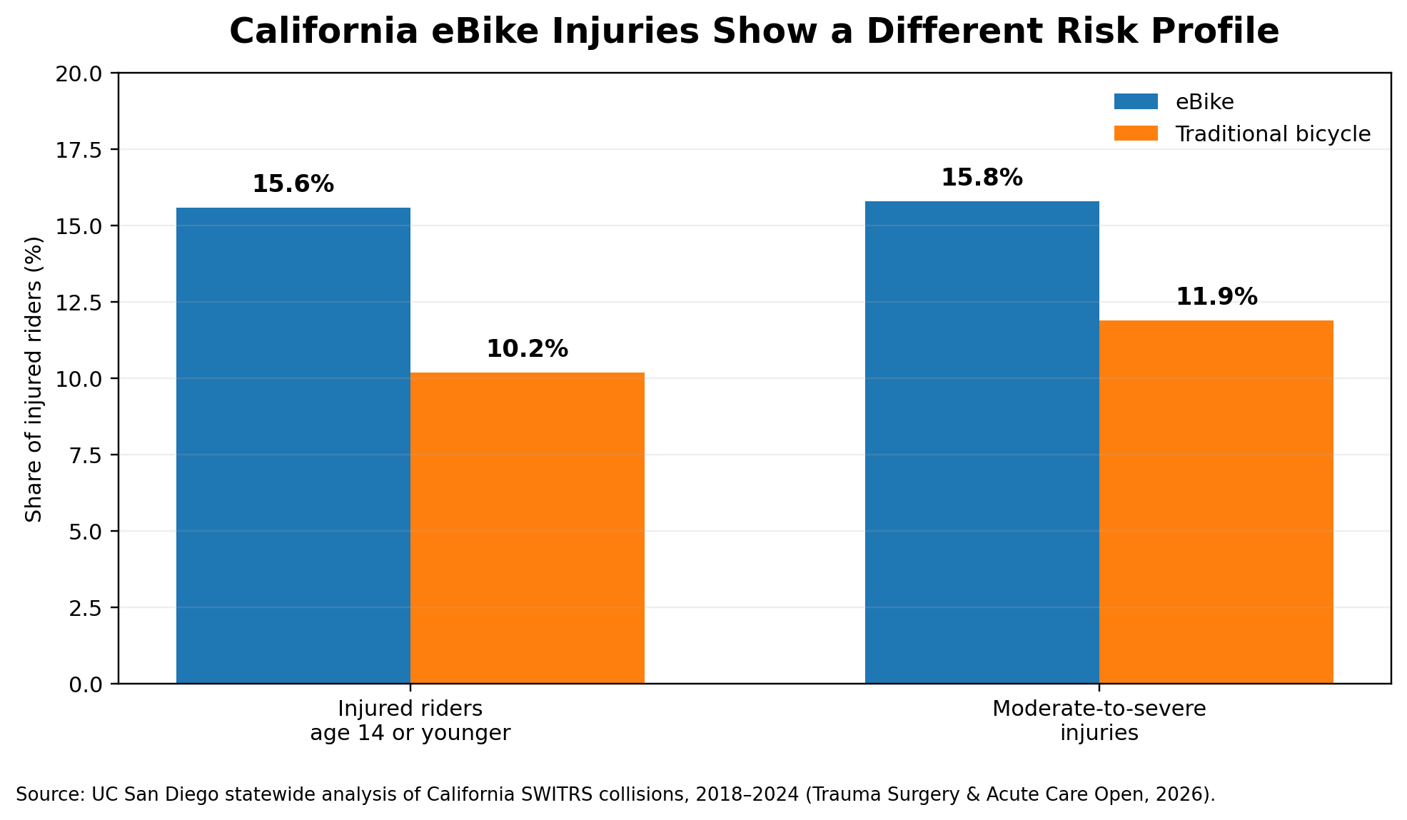 California eBike injury profile compared with traditional bicycle riders