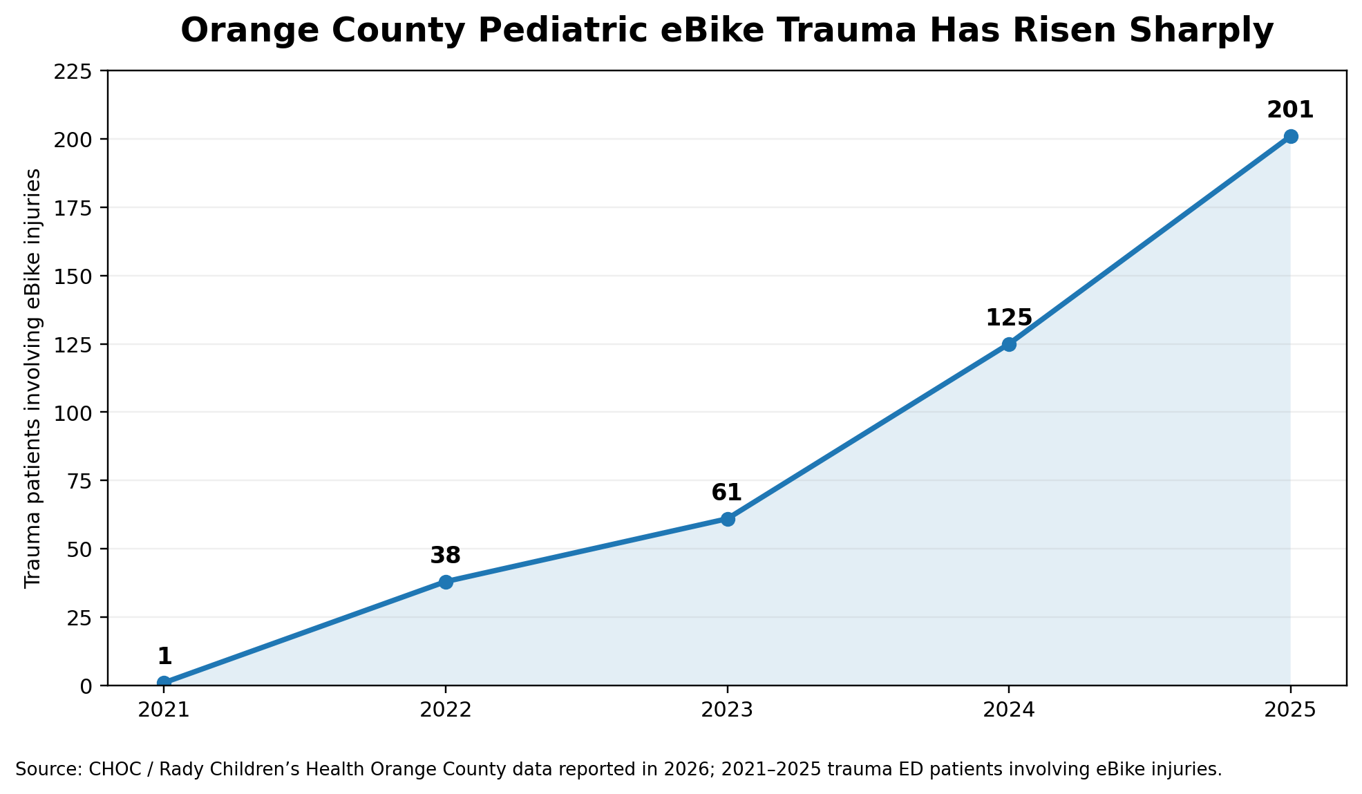 Orange County pediatric eBike trauma trend from 2021 through 2025